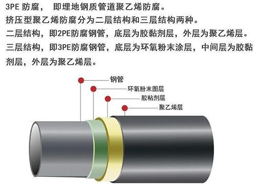 汕尾3pe防腐钢管厂家结构特点