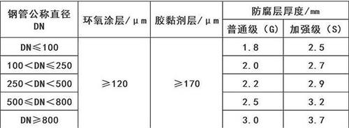 汕尾3pe防腐钢管厂家涂层参数