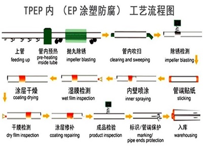 汕尾TPEP防腐钢管厂家工艺